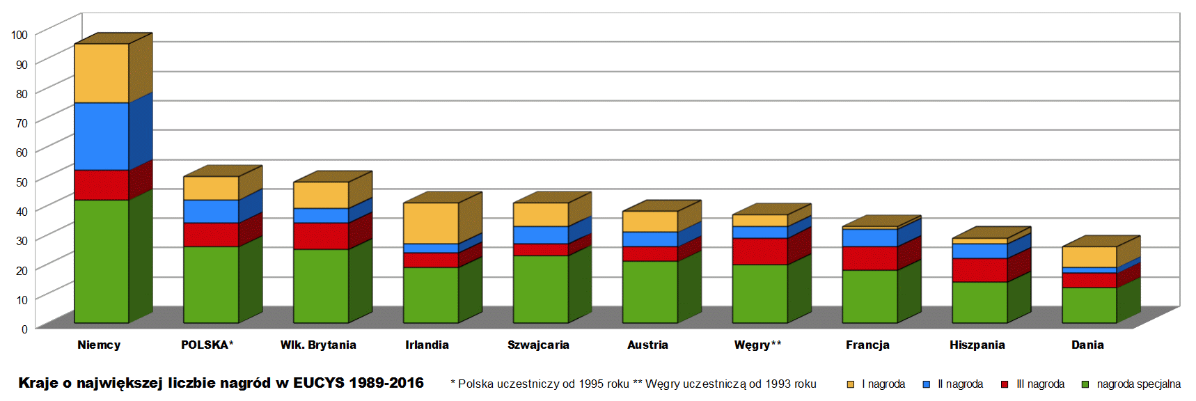 eucyswykres2016