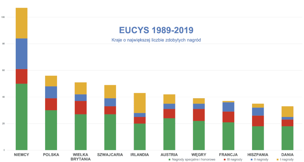 EUCYS 1989-2019
