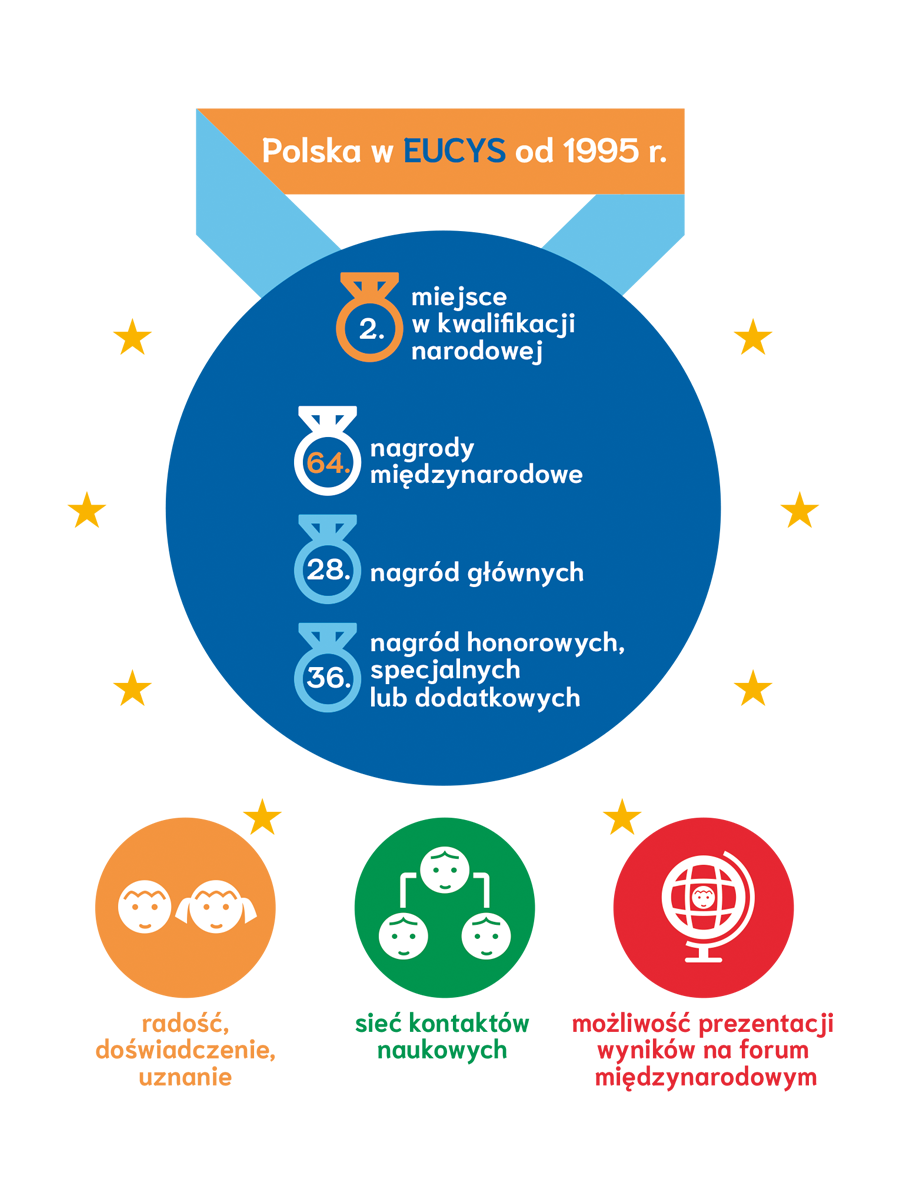 EUCYS Sukcesy Polaków